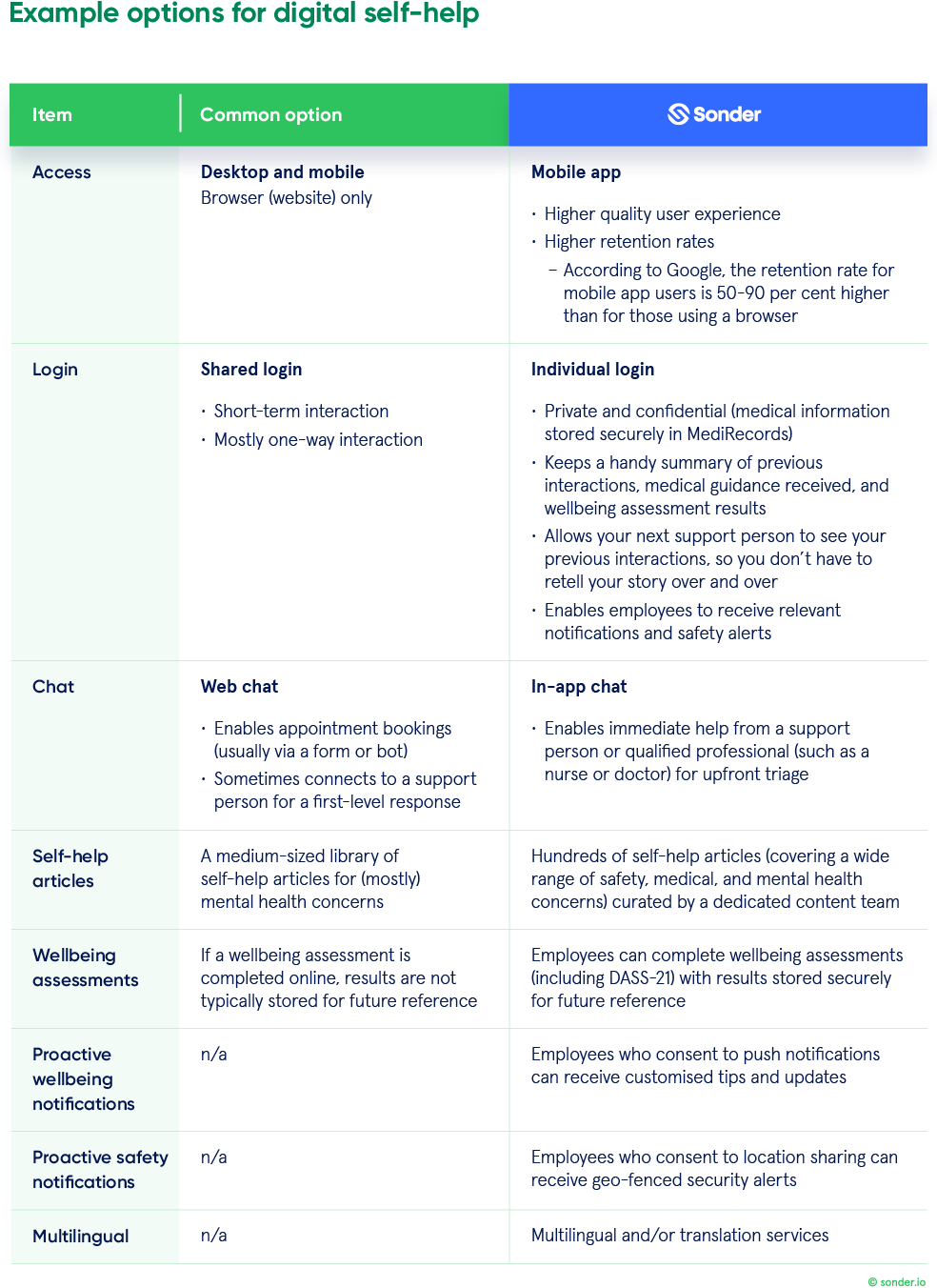 Table of EAP options highlighting digital self help options