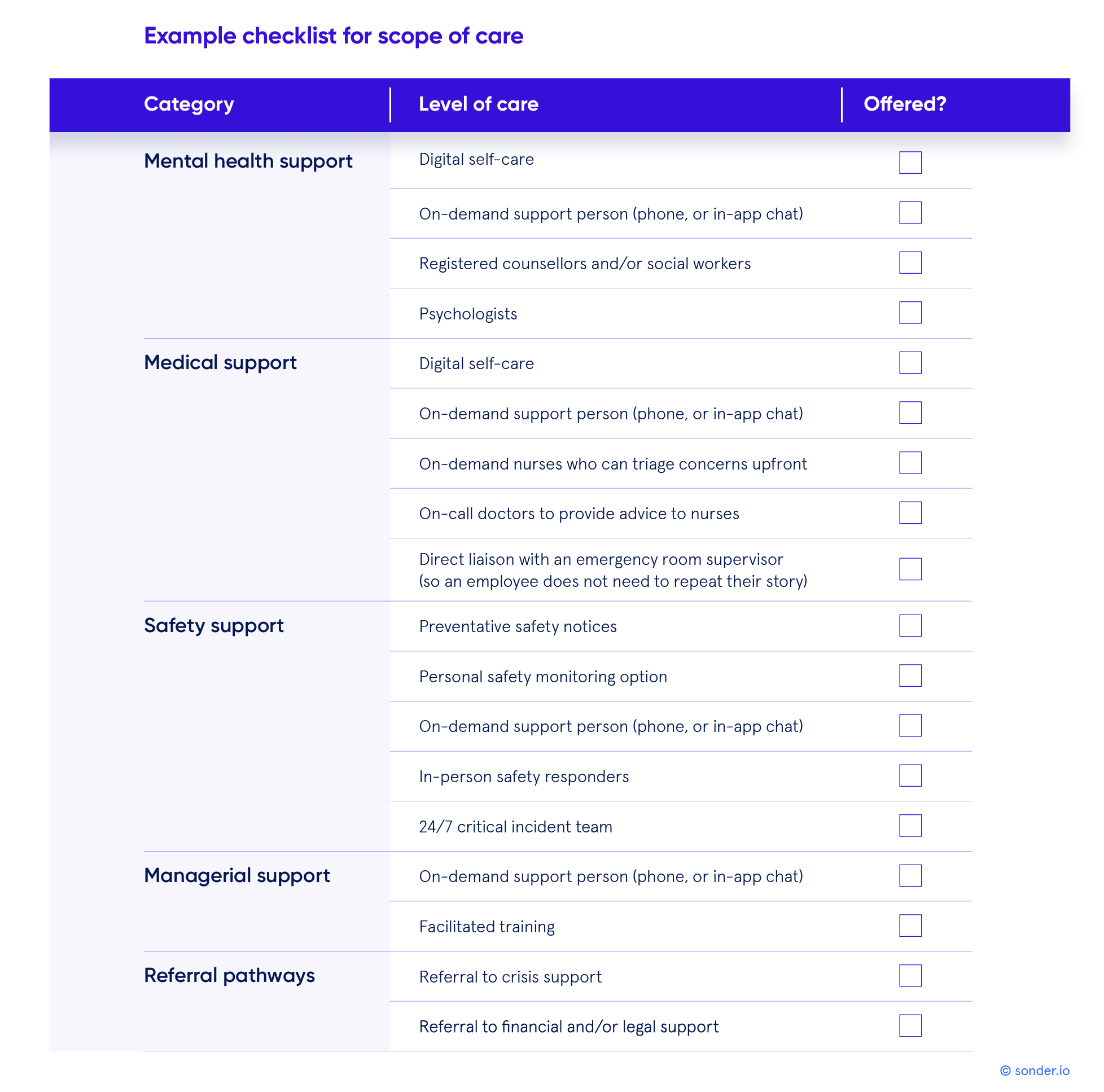 Example-checklist-for-scope-of-care-Sonder
