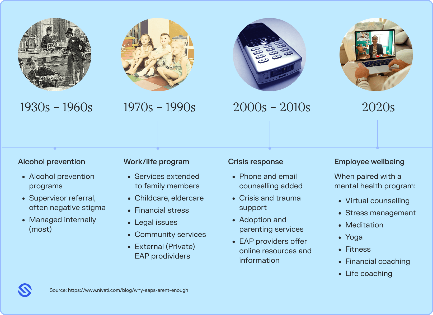 How EAPs have been used over the years