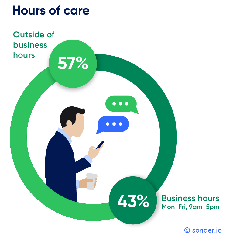 Hours-of-care-Sonder