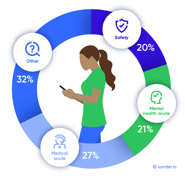 Medical-mental-health-safety-other-Copyright-Sonder.io_