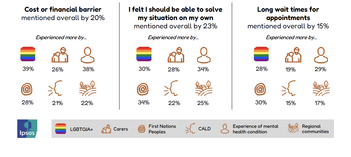 Mental-Health-Australia-Report-to-the-Nation-Barriers