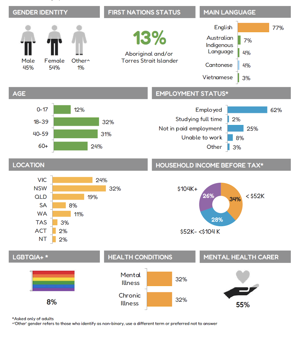 Demographic data from mental health australia report to the nation.
