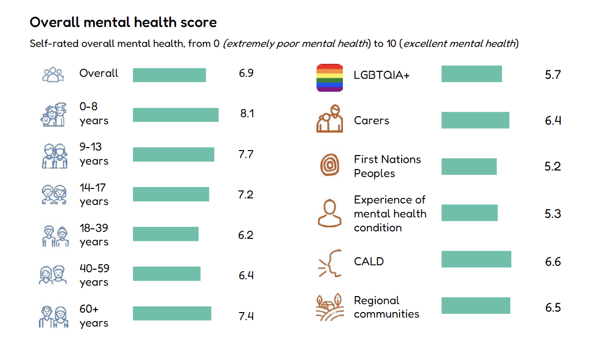 Mental-Health-Australia-Report-to-the-Nation-Overall-mental-health-score