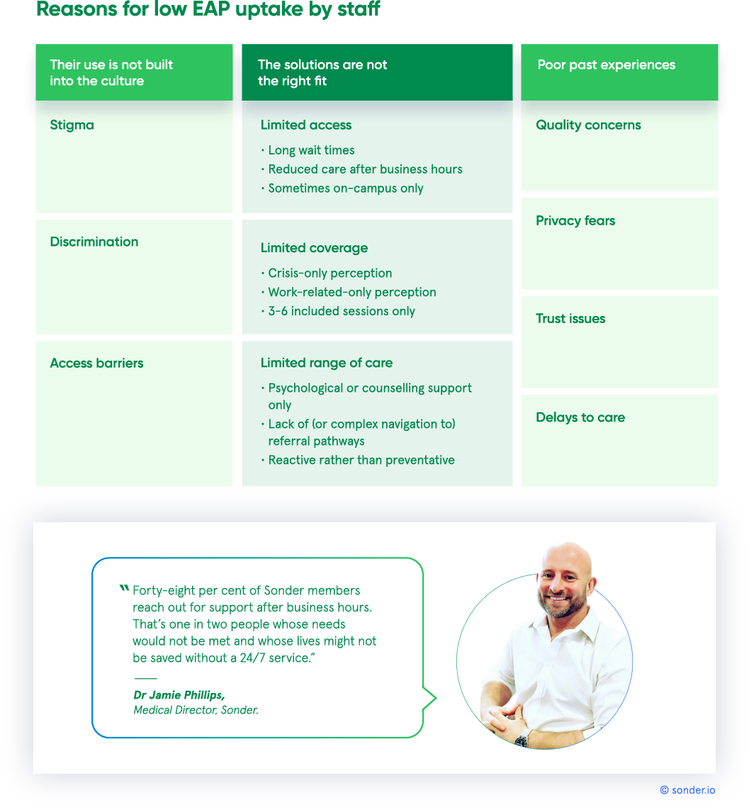 A table of contents explaining low EAP uptake by university staff.