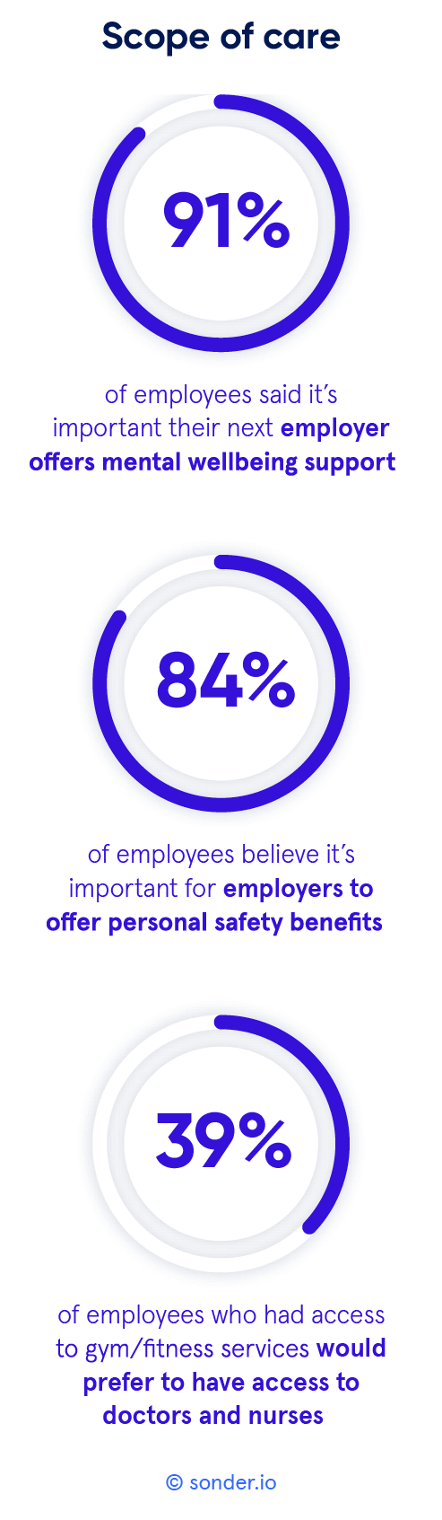 Scope-of-care-statistics-Sonder