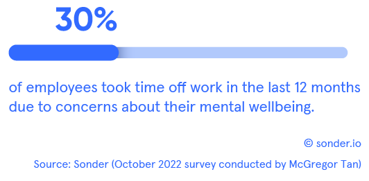 30% of employees took time off work in the last 12 months due to concerns about their mental wellbeing.
