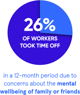 Pie chart of workers leave usage.