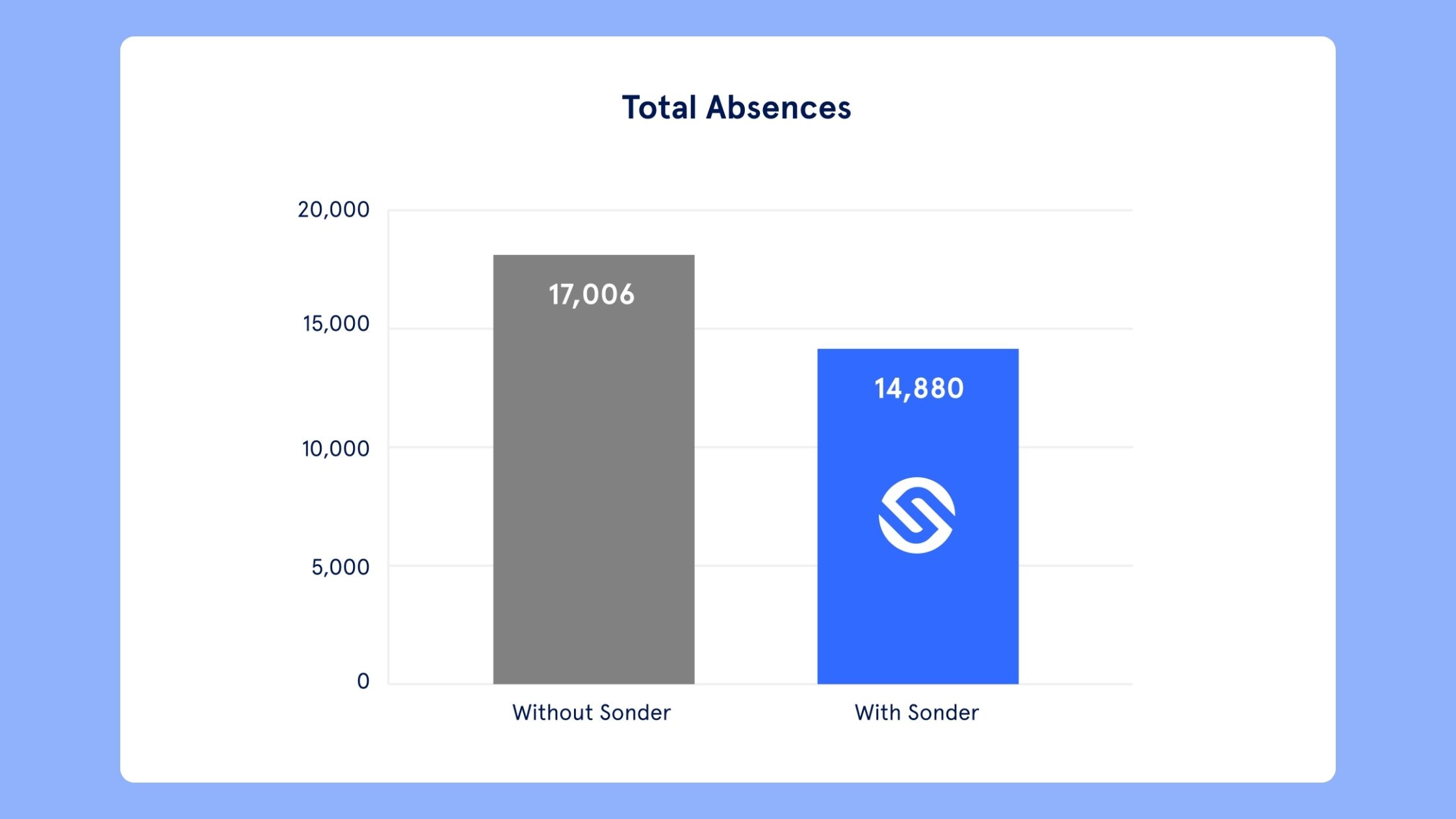 A bar graph showing that sage of Sonder has shown to improve employee retention by 6%