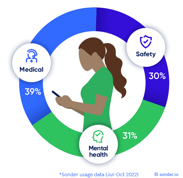 Sonder-data-July-to-September-2022-Copyright-Sonder