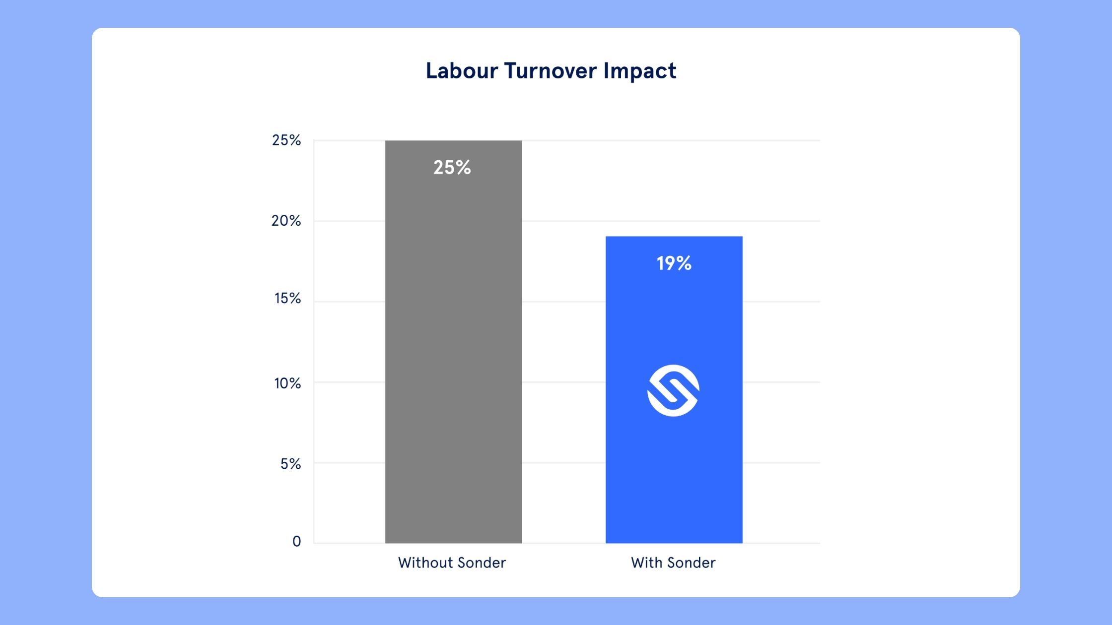 A bar graph showing an average reduction in unplanned absences by up to 12.5% for those who engage with Sonder.