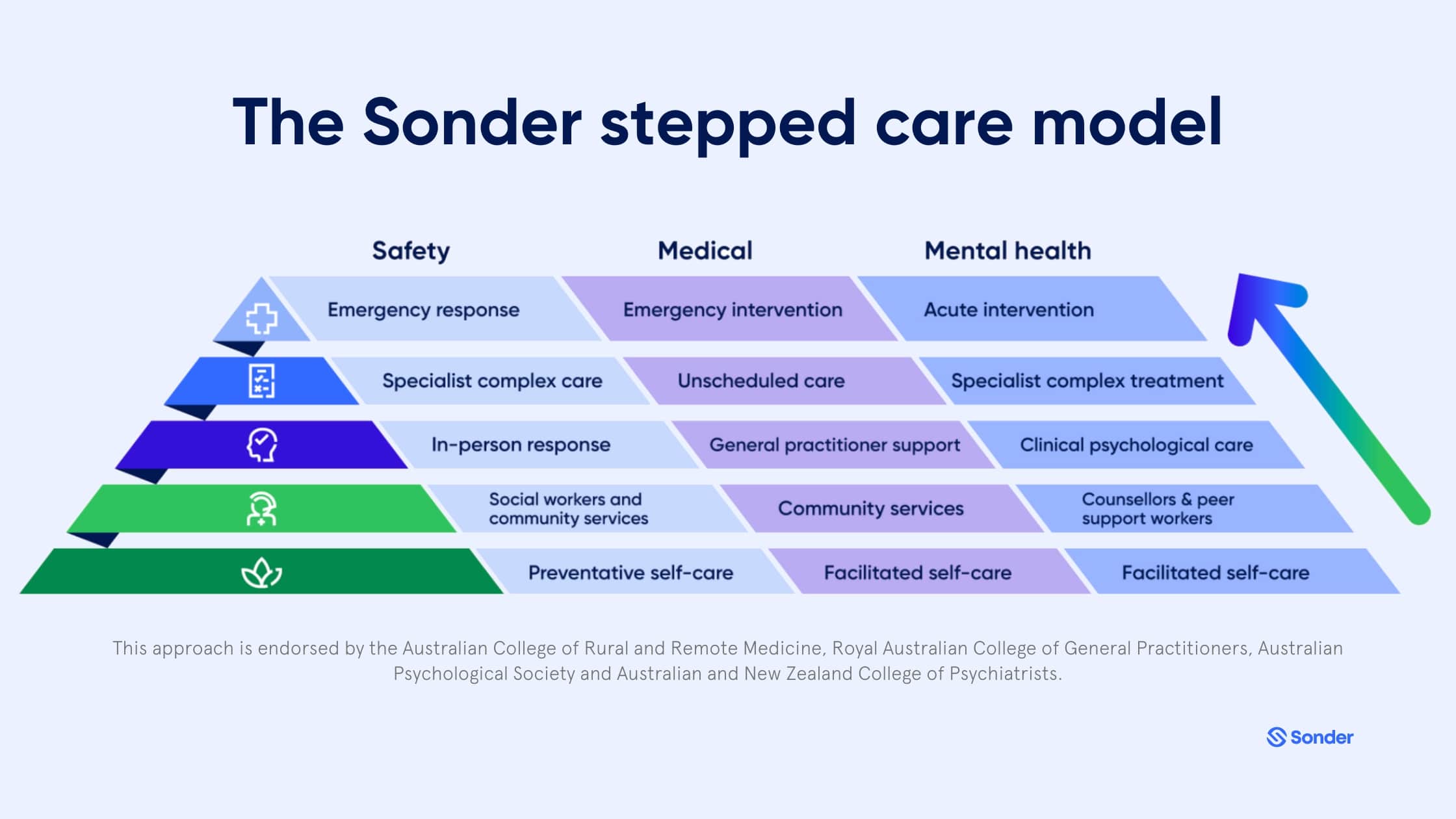 Sonder-stepped-care-model