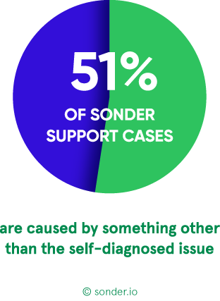 51% of Sonder support cases are caused by something other than the self-diagnosed issue