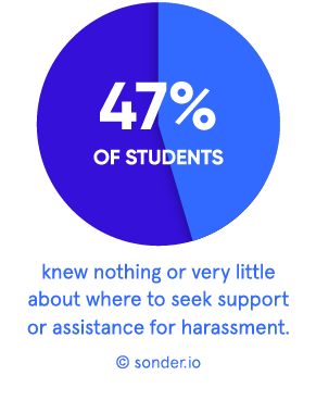 47% Knew nothing or little about where to seek support