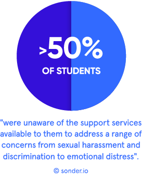 More than 50% of students were unaware of support services available to them.