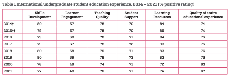 International student survey