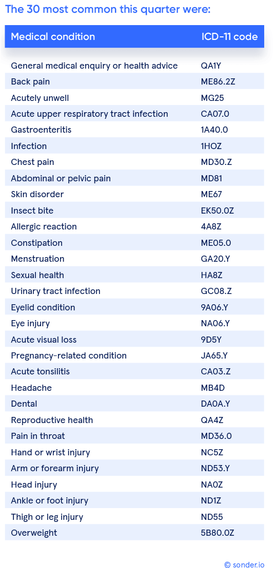 Top-30-medical-conditions-diagnosed-Jul-Sep-22-Copyright-Sonder.io_