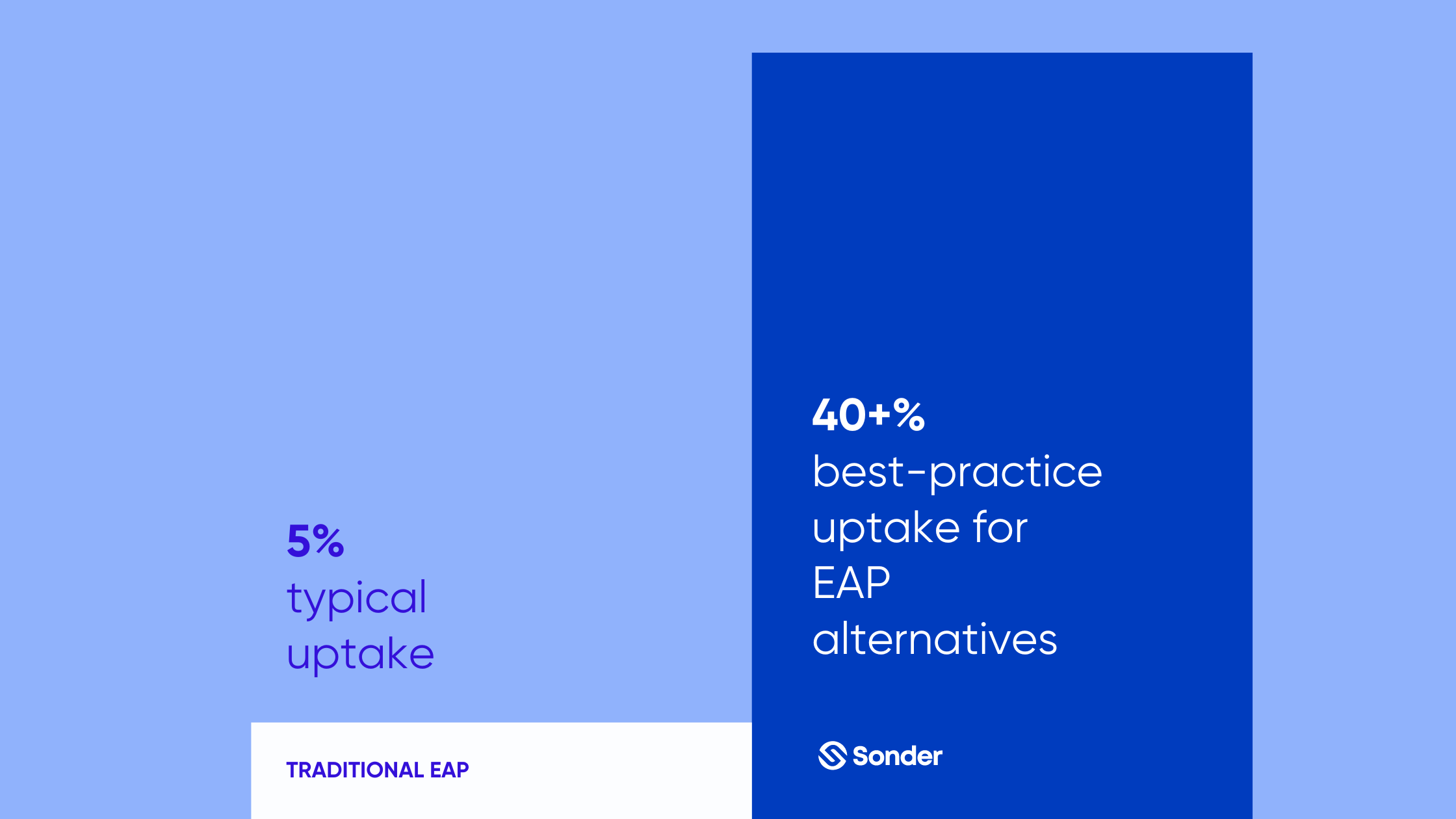 Comparison bar chart showing typical employee uptake of traditional EAPs versus best-practice uptake of EAP alternatives