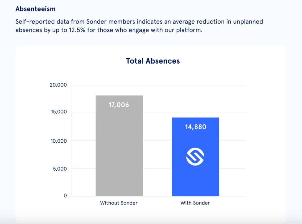 Absenteeism data