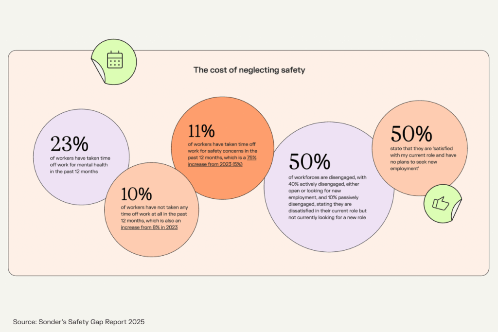 Sonder Safety Gap Report - 5 areas