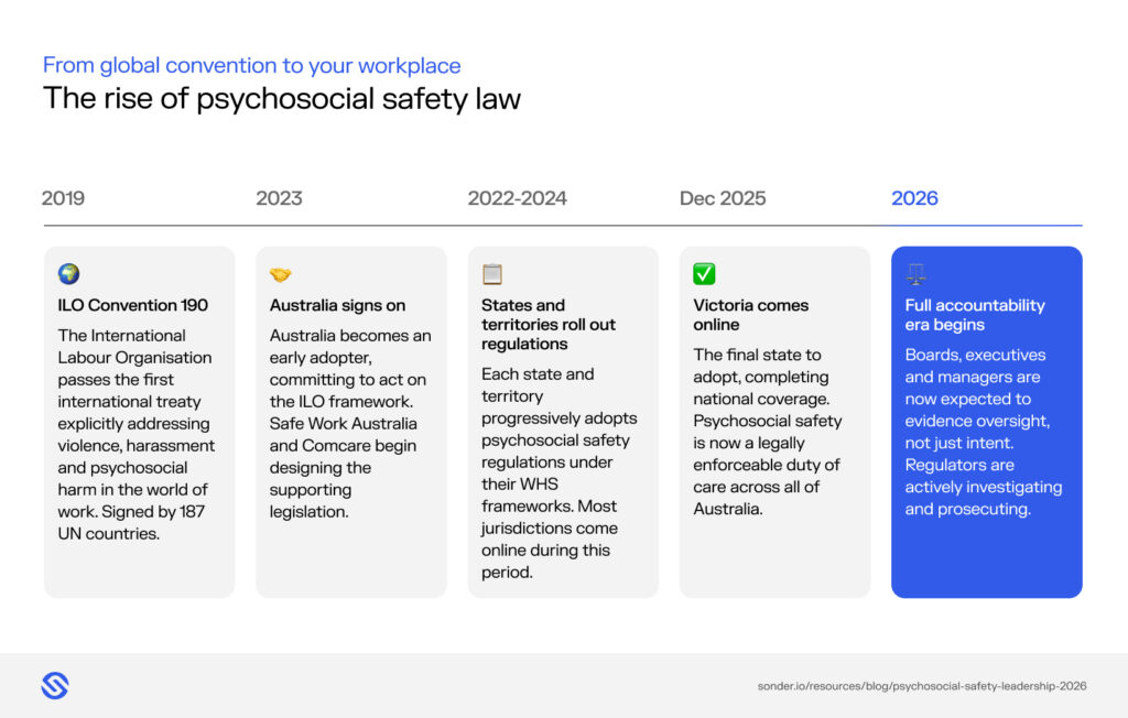 infographic timeline showing the evolution of psychosocial safety-law in Australia
