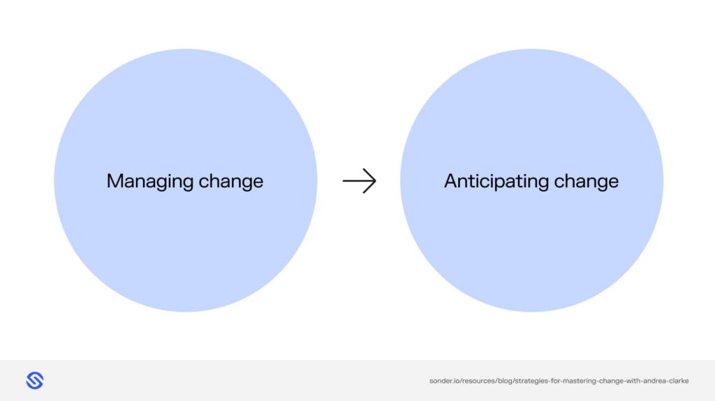 A diagram which shows a method for mastering workplace change and moving from managing change to anticipating it.