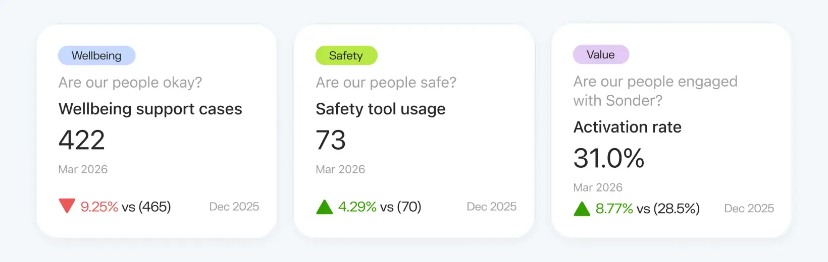Sonder portal stats