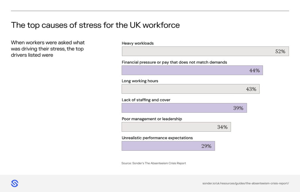 A bar graph showing the top causes of stress for the UK workforce with 'heavy workloads' as the most common driver.