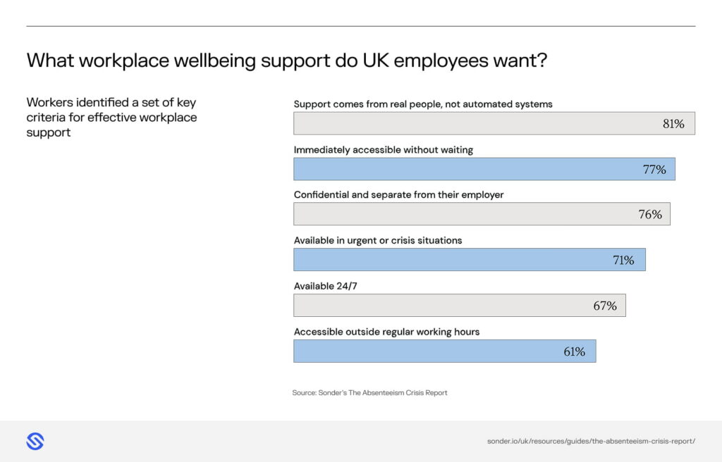 A bar graph to show what kinds of workplace wellbeing support UK employees want, with 'real people' as the most common criteria. 