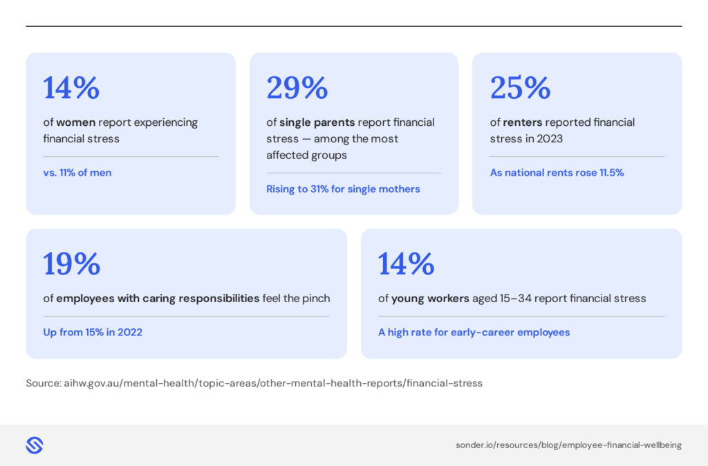 Infographic showing how different people are experiencing financial stress