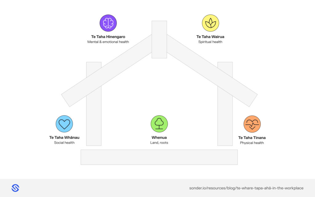 Visual representation of Te Whare Tapa Whā and the four walls of wellbeing