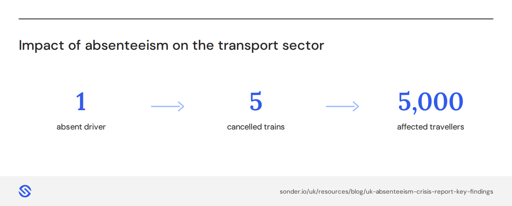 Impact of absenteeism on the transport sector. One absent driver, 5,000 affected travellers.