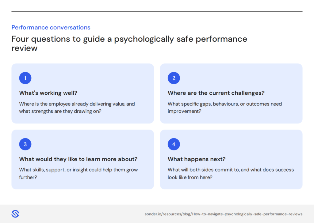 An infographic showing a framework for psychologically safe performance review questions